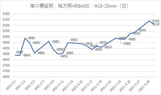 3月份以来,海南建筑钢材价格震荡向上,截至3月31日海南地区螺纹钢主流